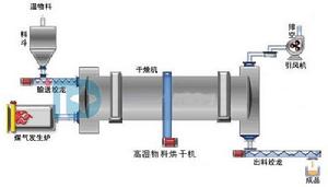 藥渣烘乾機