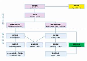 馬來西亞法院機構體系