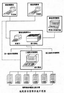 地炮射擊指揮系統