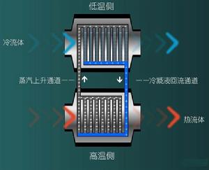 分離式螺旋熱管