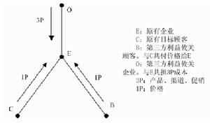 STP理論