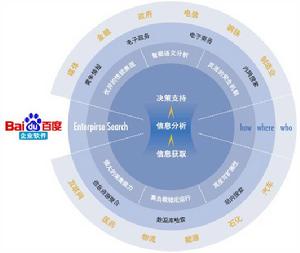 百度企業軟體