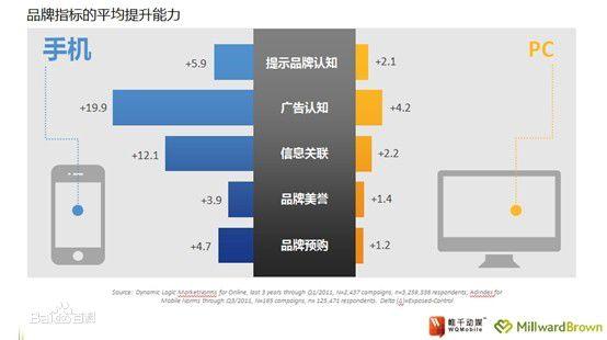 廣告主分析