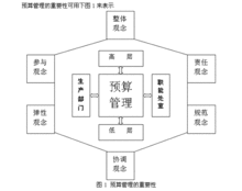 預算管理重要性