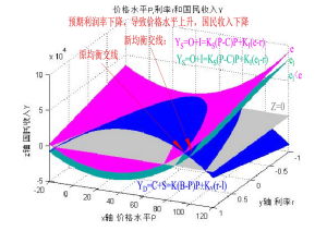 二個市場的均衡--預期利潤率的影響