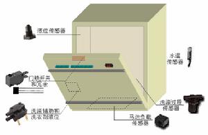 家電行業套用