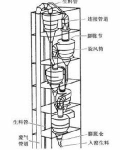 旋風預熱器系統