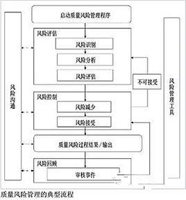 質量風險管理