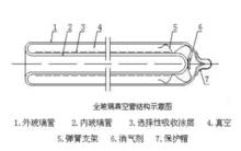 全玻璃真空太陽能集熱器