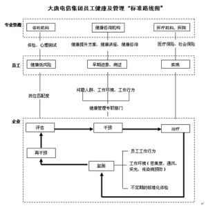 大唐電信集團員工健康及管理“標準路線圖”