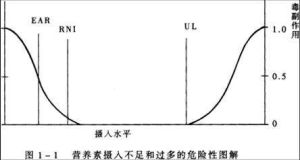 適宜攝入量