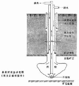 水溶採礦法