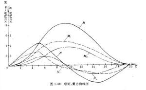 波浪剪力曲線