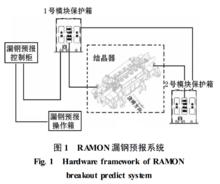 漏鋼預報系統