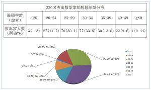 230名傑出數學家的脫穎年齡分布