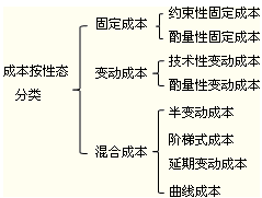 成本性態