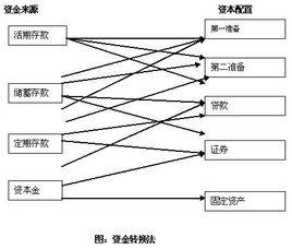 資金轉換法