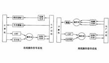 線上作業系統和離線作業系統