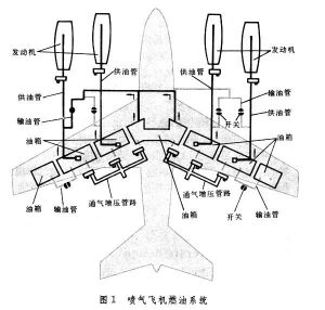 飛機燃油系統[儲存燃油提供給發動機]