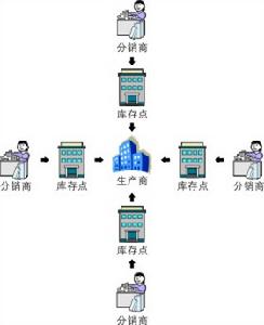 分散式庫存管理