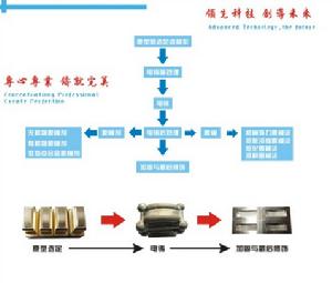 電鑄模具製作流程