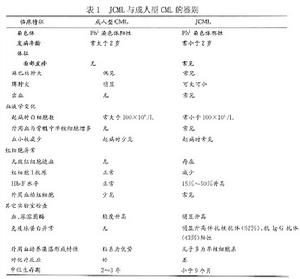 （圖）幼年型慢性粒細胞白血病