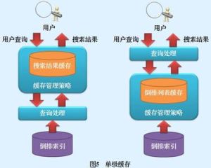 二級快取機制