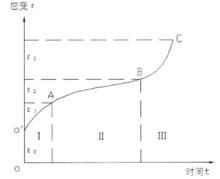 典型金屬蠕變曲線
