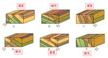 走向斷層造成的地層重複或缺失圖示