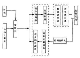 航空遙控