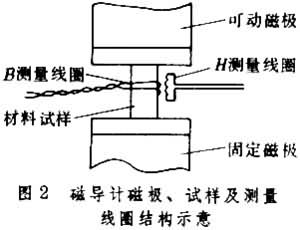 永磁材料測量