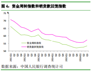 資金周轉指數