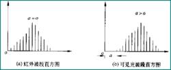 直方圖法