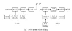 圖1 DSSS通信系統的系統框圖