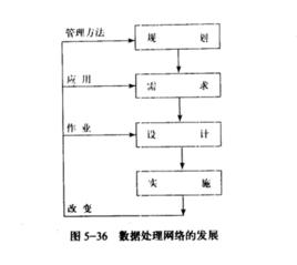 數據處理網路