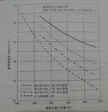 圖1 ASHRAE手冊推薦的不同WBGT條件下的安全工作時間極限