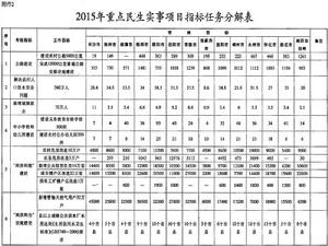 關於印發《2015年重點民生實事項目實施意見》的通知