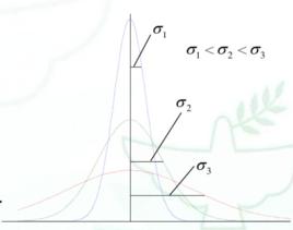 機率分布標準偏差