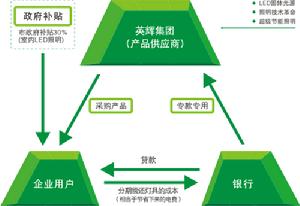 LED照明產品行銷模式