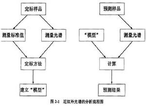 分離法計量