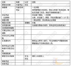 （圖）銷售與收款業務循環