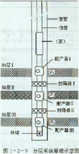 分層開採