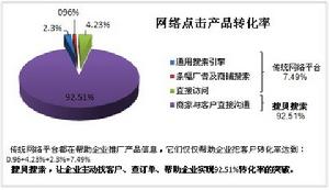 搜貝模式行銷轉化率