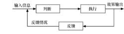 圖6-5  閉環控制過程