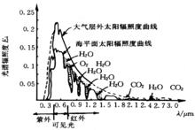 大氣衰減