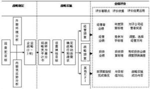 業績評價