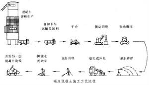 碾壓混凝土施工