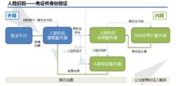 電子身份證