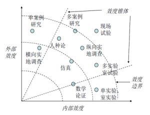 內在效度