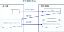 安全數據傳輸